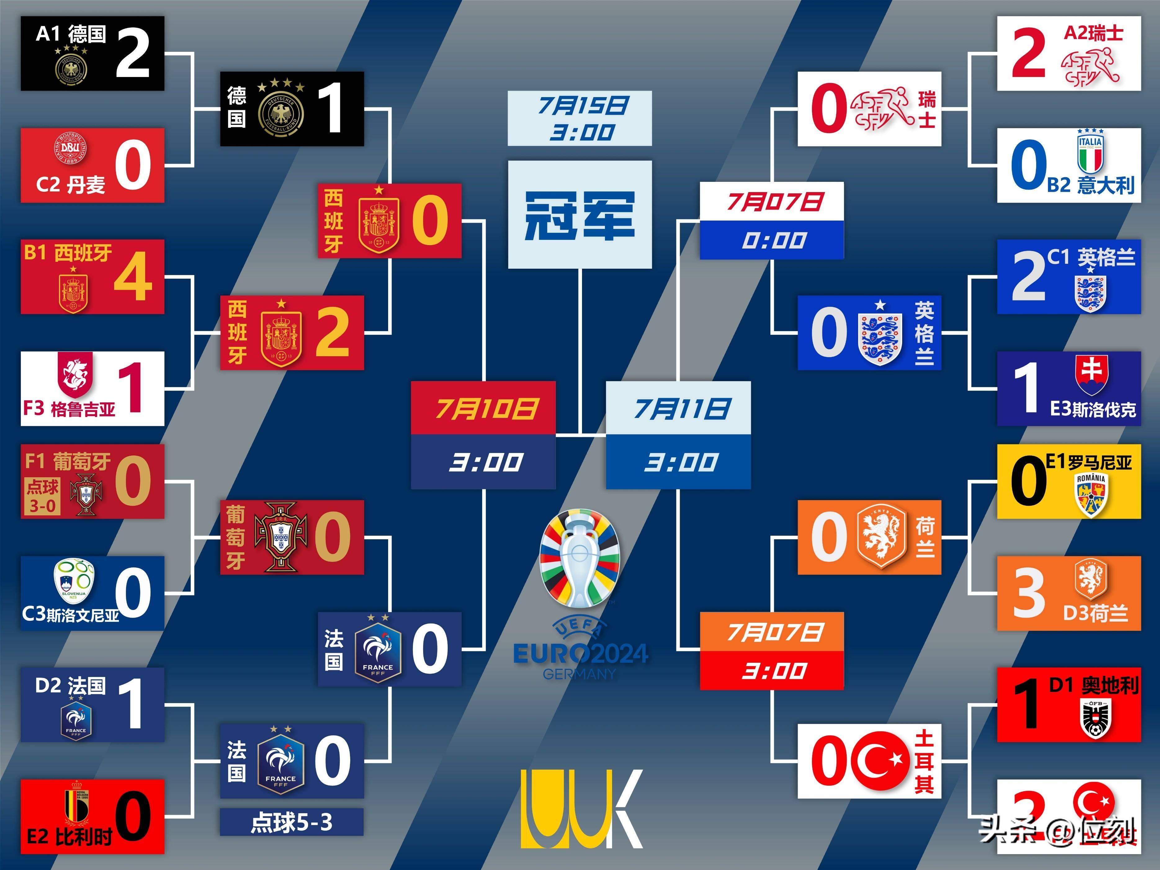 英格兰击败乌克兰晋级欧洲锦标赛四强