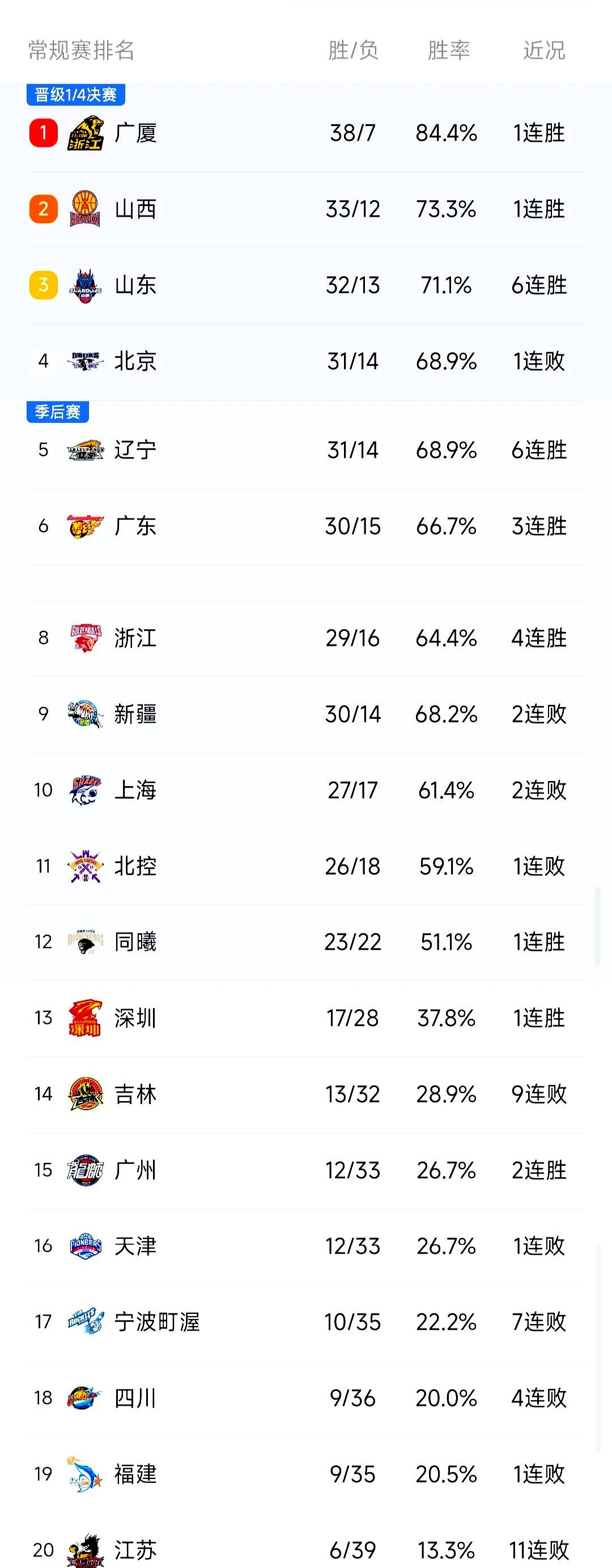 CBA第一阶段收官各队成绩各异的简单介绍