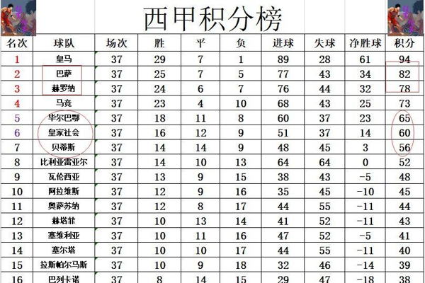 皇马小胜比利亚雷亚尔，保持积分榜第二的简单介绍