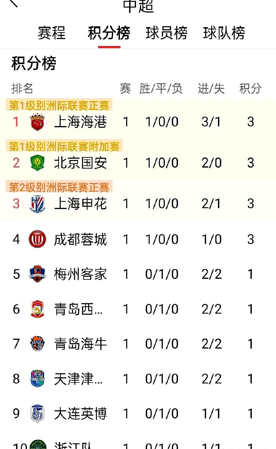 包含上海上港客场取胜，晋级表现出色的词条