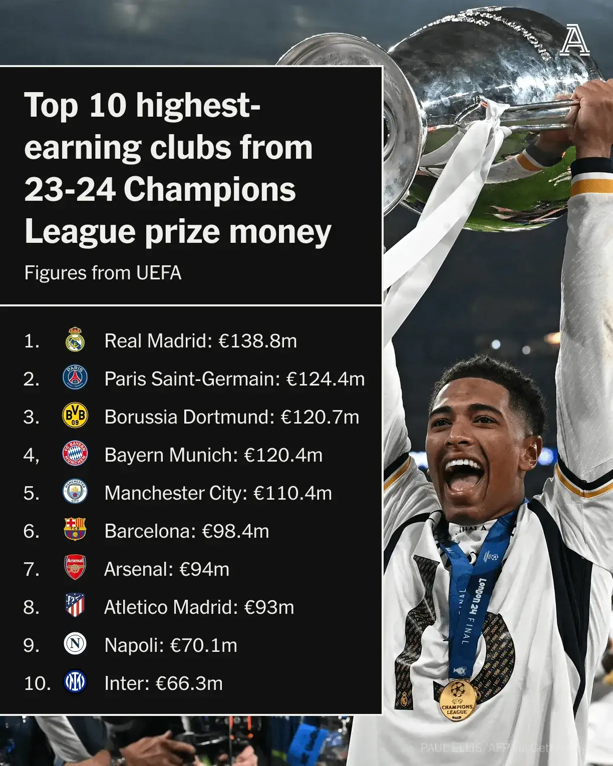 莱比锡轻取皇马，成功晋级欧冠八强