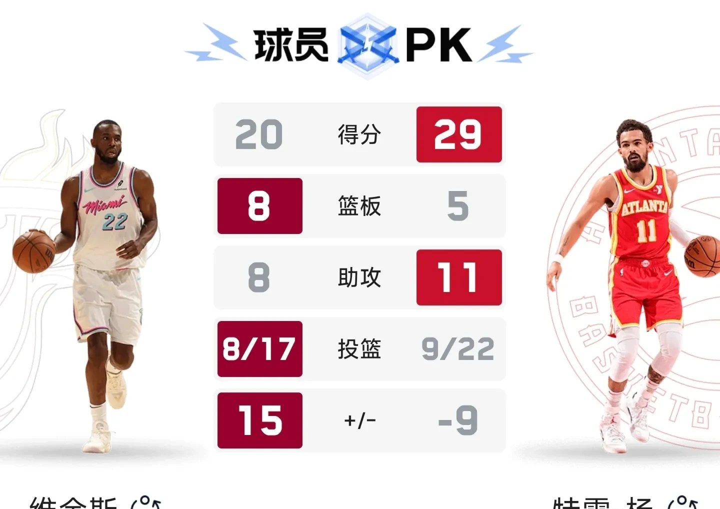 热火大胜篮网，轻松晋级