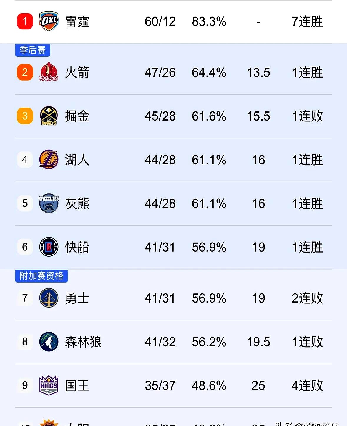 战火箭取胜尼克斯三分榜首
