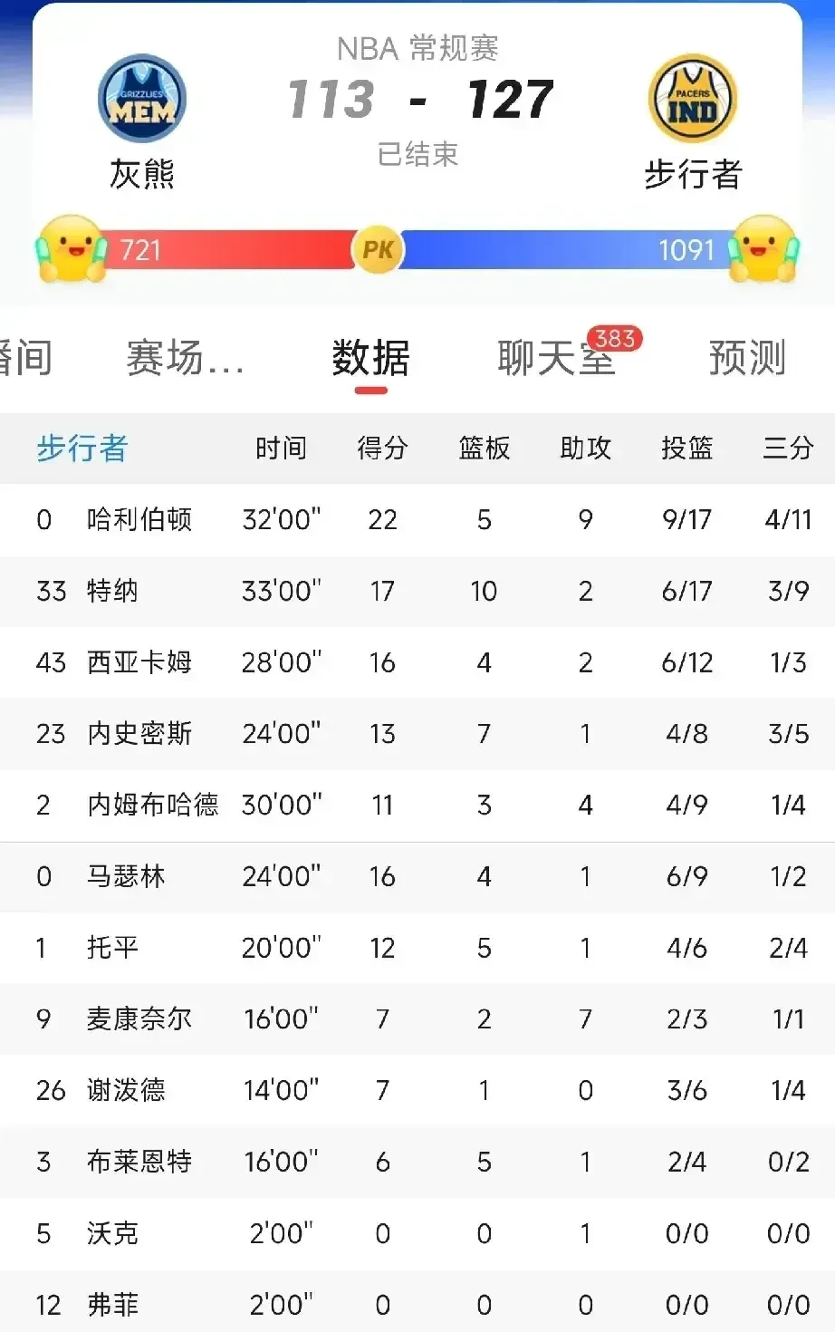 步行者客场大胜灰熊，取得三连胜的简单介绍