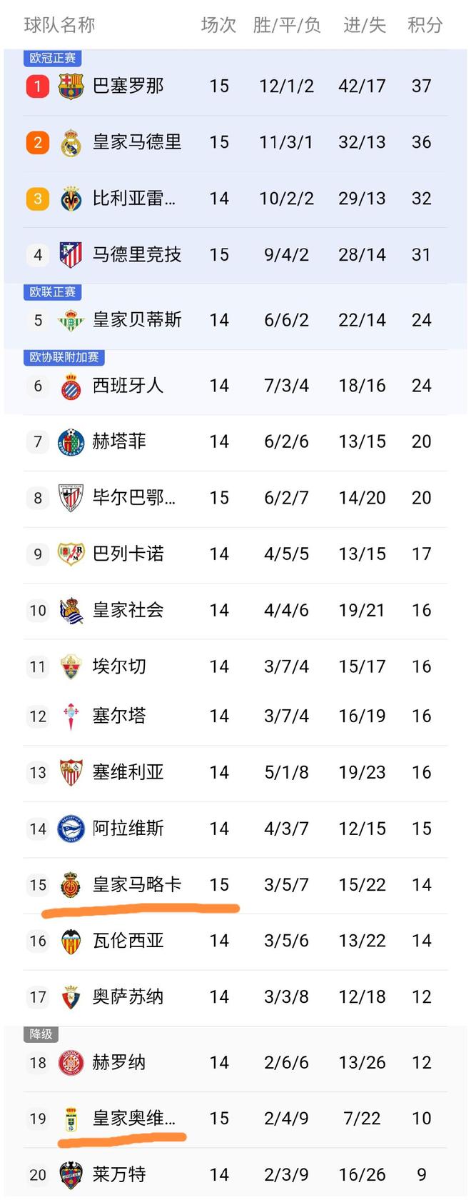 关于巴塞罗那全取三分，领先积分榜的信息